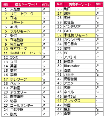 求人検索キーワードランキング- 女の転職type