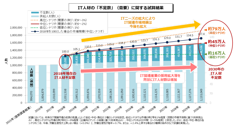 IT人材がこの先どのくらい不足するか