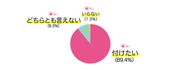 Q.2 手に職をつけたいと思いますか？