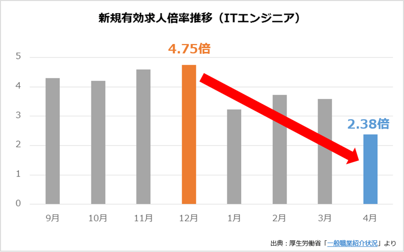 新規有効求人倍率（ITエンジニア）